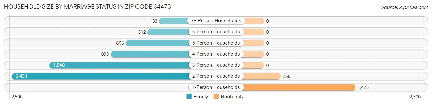Household Size by Marriage Status in Zip Code 34473