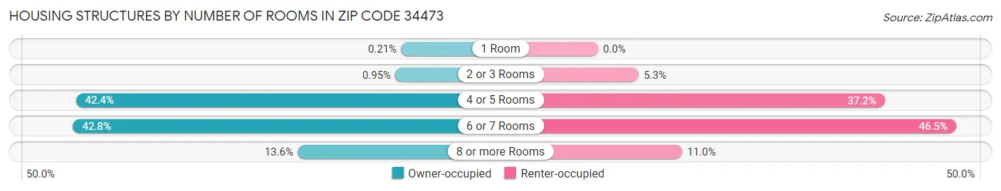 Housing Structures by Number of Rooms in Zip Code 34473