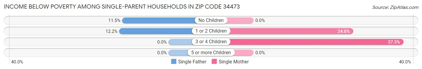 Income Below Poverty Among Single-Parent Households in Zip Code 34473