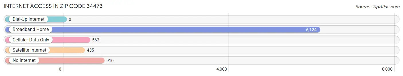 Internet Access in Zip Code 34473