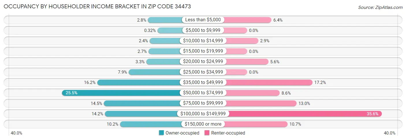 Occupancy by Householder Income Bracket in Zip Code 34473