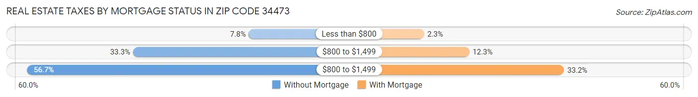 Real Estate Taxes by Mortgage Status in Zip Code 34473