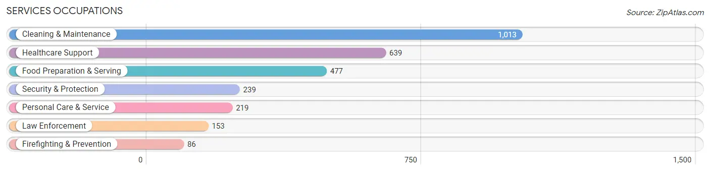 Services Occupations in Zip Code 34473