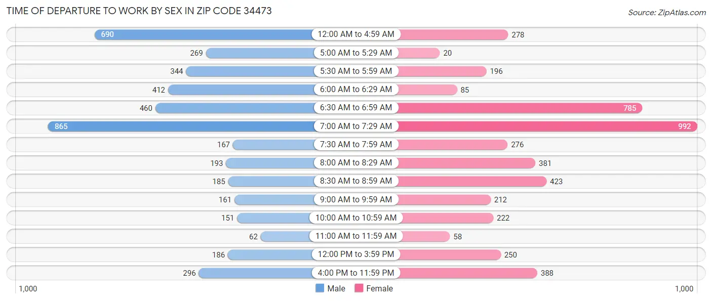 Time of Departure to Work by Sex in Zip Code 34473