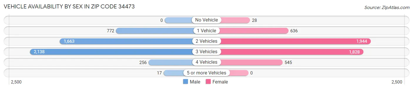 Vehicle Availability by Sex in Zip Code 34473