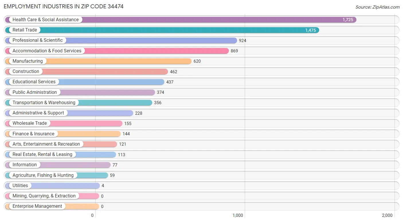 Employment Industries in Zip Code 34474
