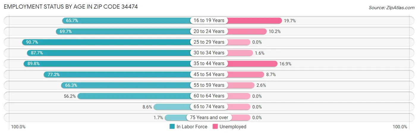 Employment Status by Age in Zip Code 34474