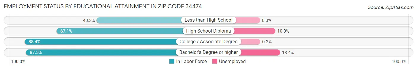 Employment Status by Educational Attainment in Zip Code 34474