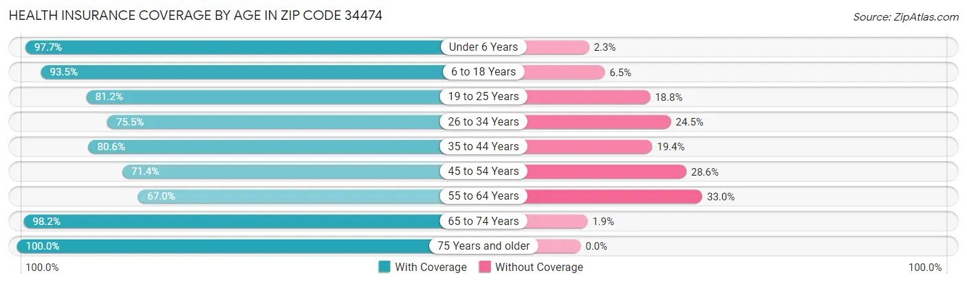 Health Insurance Coverage by Age in Zip Code 34474