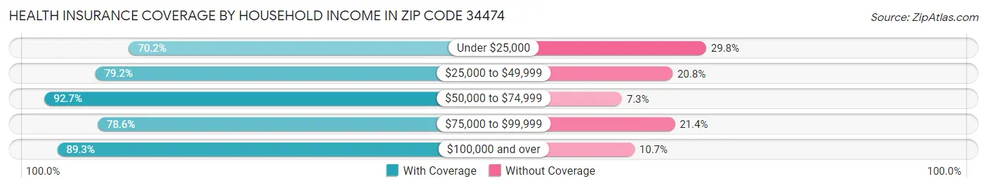 Health Insurance Coverage by Household Income in Zip Code 34474