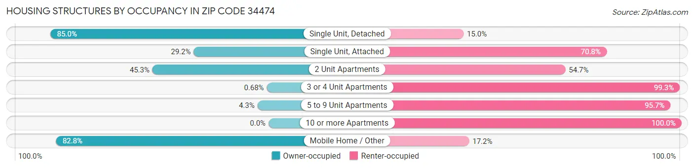 Housing Structures by Occupancy in Zip Code 34474