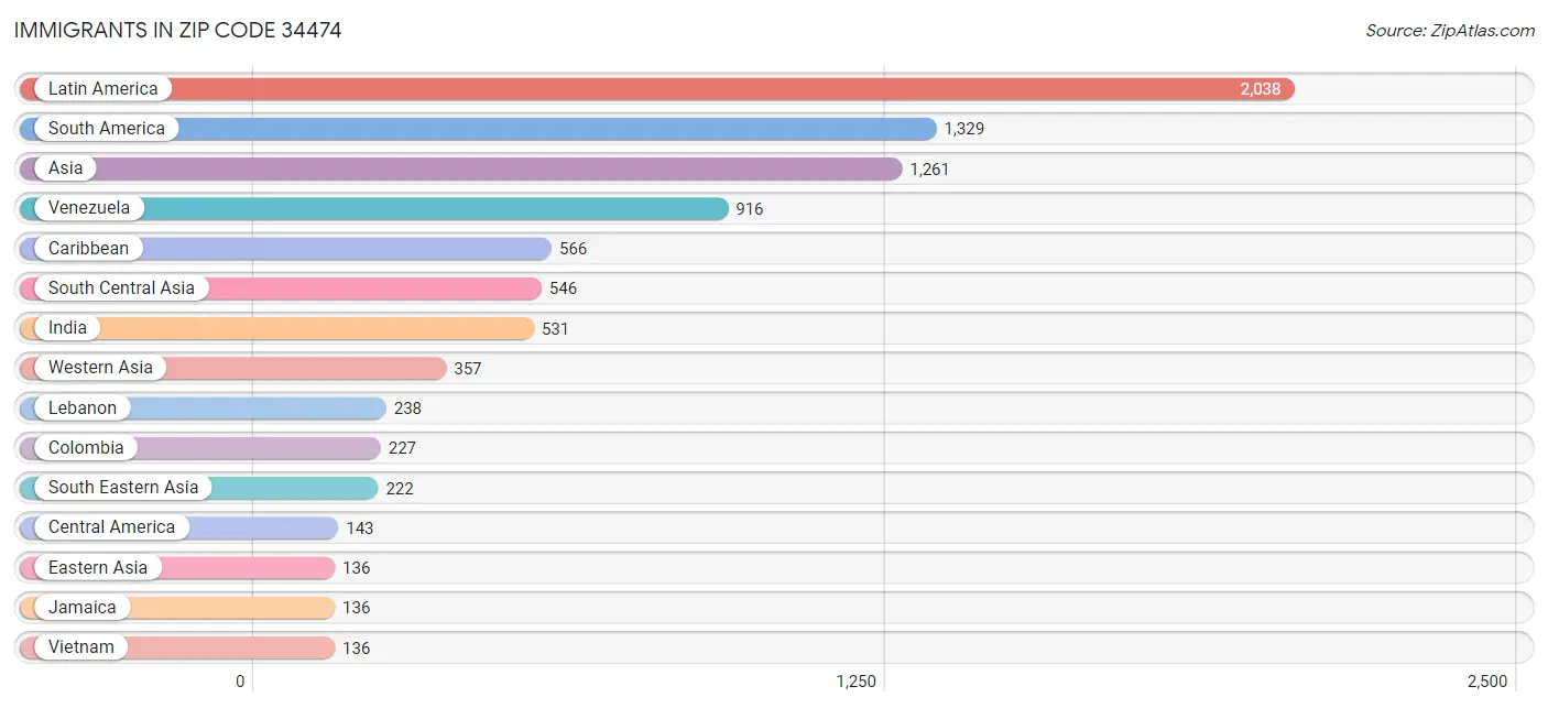 Immigrants in Zip Code 34474