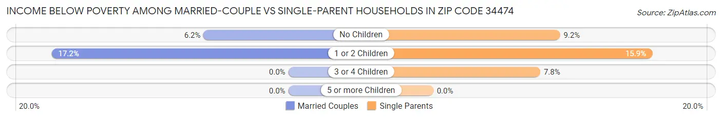 Income Below Poverty Among Married-Couple vs Single-Parent Households in Zip Code 34474