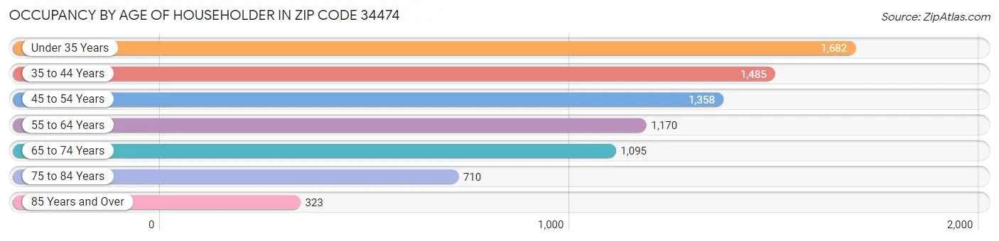 Occupancy by Age of Householder in Zip Code 34474