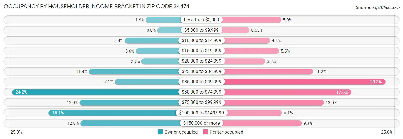 Occupancy by Householder Income Bracket in Zip Code 34474