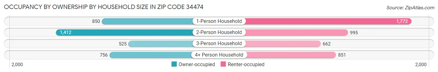 Occupancy by Ownership by Household Size in Zip Code 34474