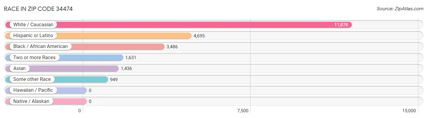 Race in Zip Code 34474