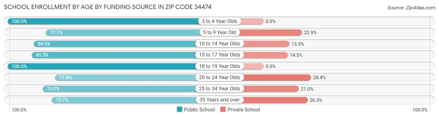 School Enrollment by Age by Funding Source in Zip Code 34474