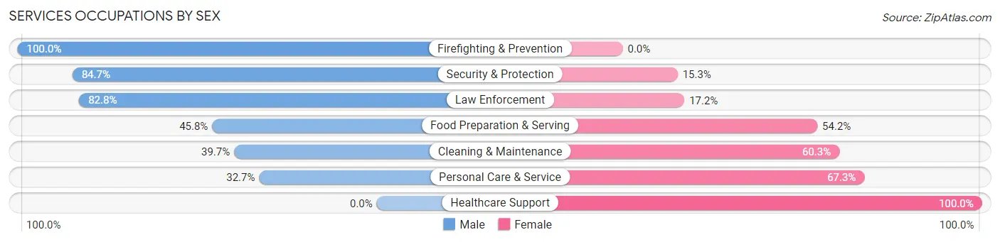 Services Occupations by Sex in Zip Code 34474