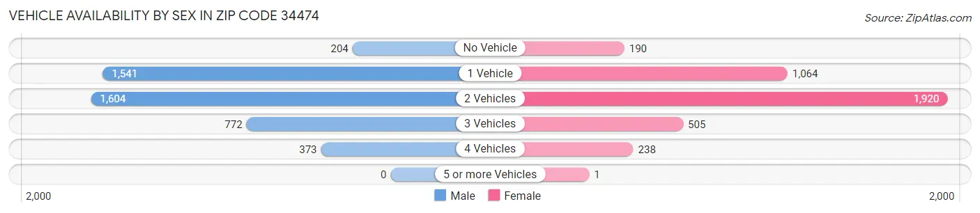 Vehicle Availability by Sex in Zip Code 34474