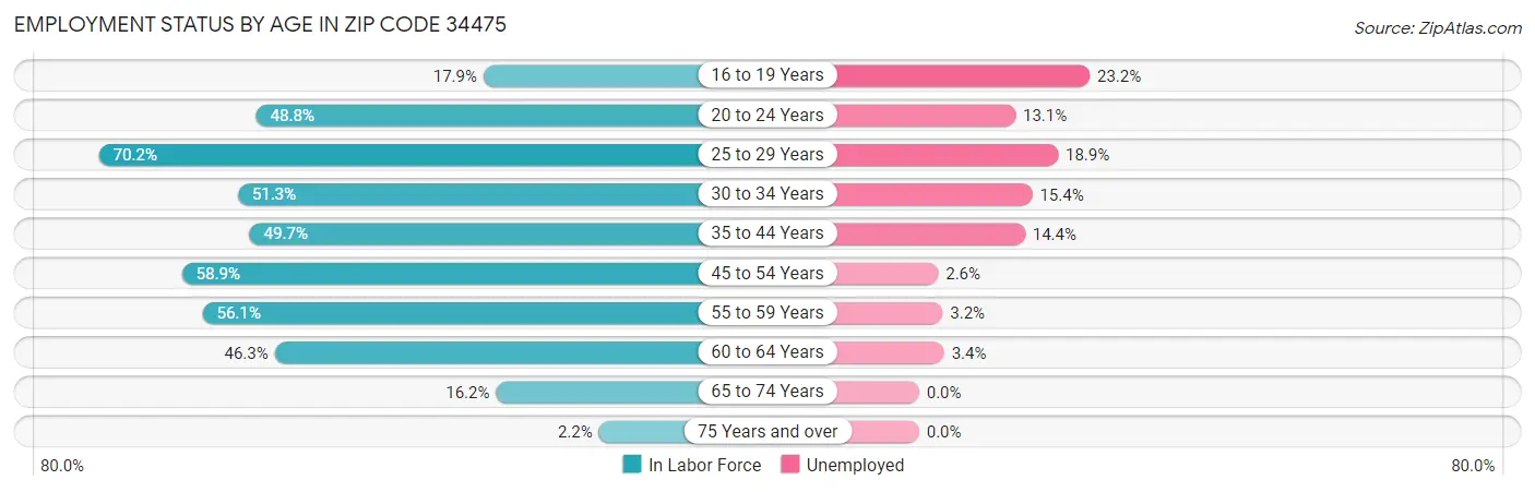 Employment Status by Age in Zip Code 34475