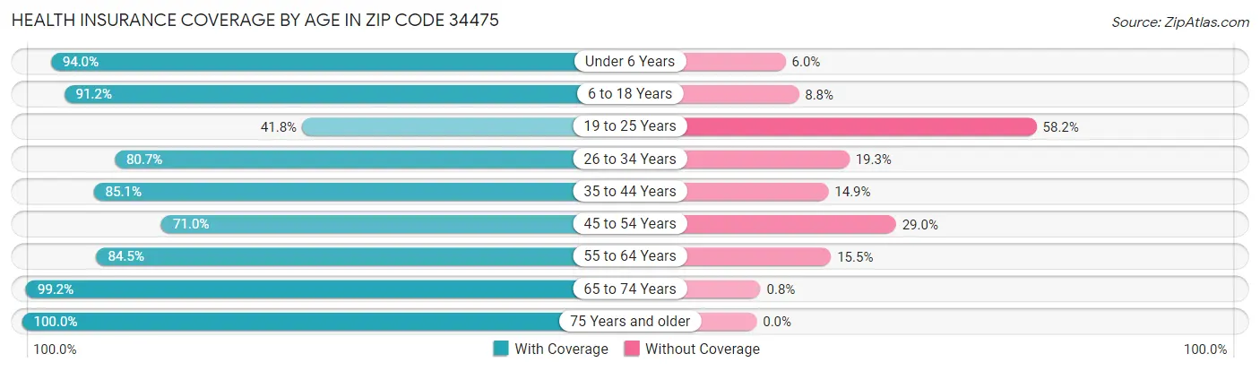 Health Insurance Coverage by Age in Zip Code 34475