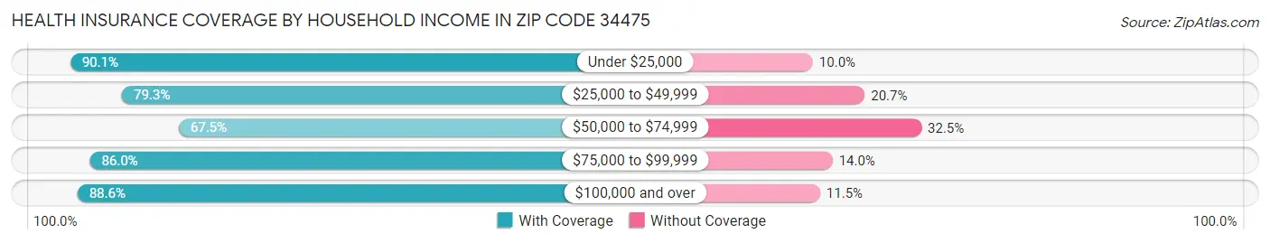 Health Insurance Coverage by Household Income in Zip Code 34475