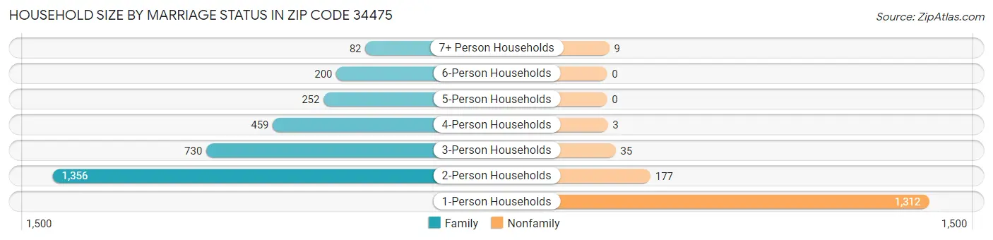 Household Size by Marriage Status in Zip Code 34475