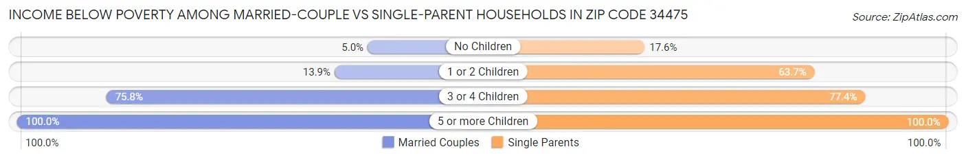 Income Below Poverty Among Married-Couple vs Single-Parent Households in Zip Code 34475
