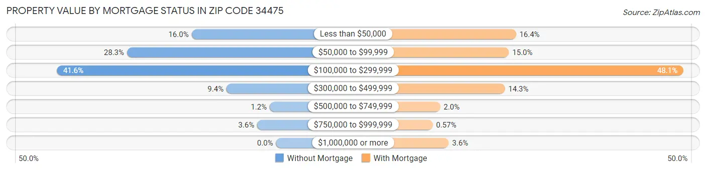Property Value by Mortgage Status in Zip Code 34475