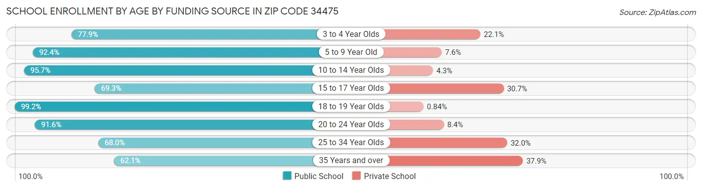 School Enrollment by Age by Funding Source in Zip Code 34475