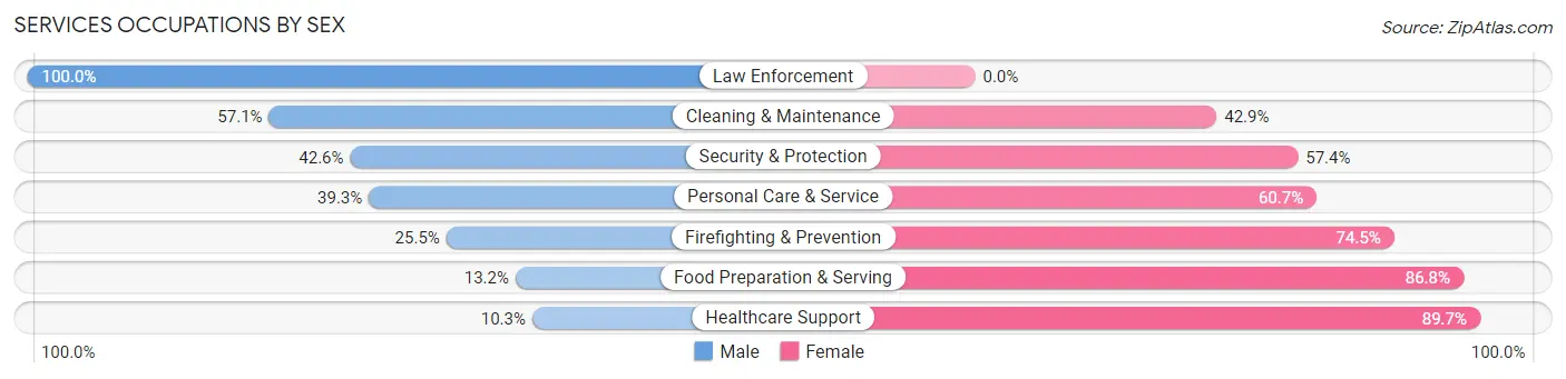 Services Occupations by Sex in Zip Code 34475