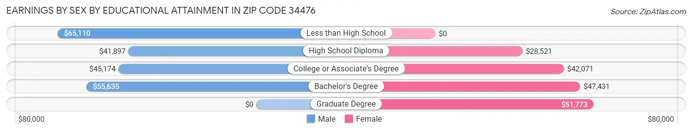 Earnings by Sex by Educational Attainment in Zip Code 34476