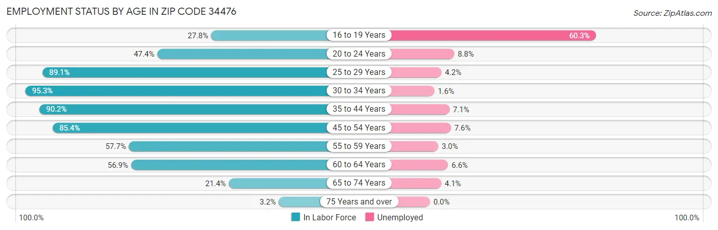 Employment Status by Age in Zip Code 34476