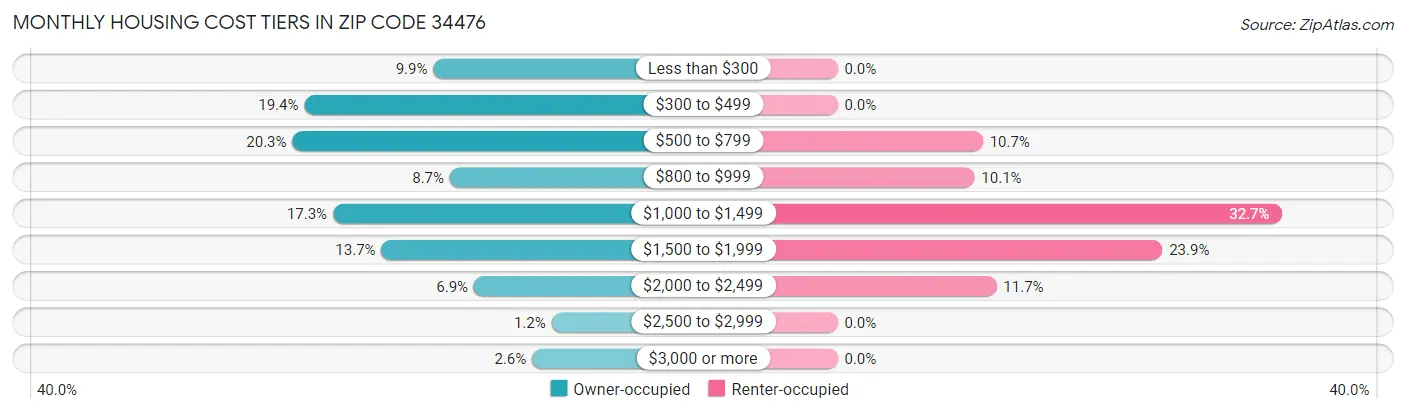 Monthly Housing Cost Tiers in Zip Code 34476