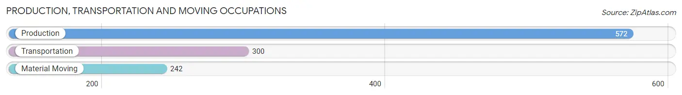 Production, Transportation and Moving Occupations in Zip Code 34476