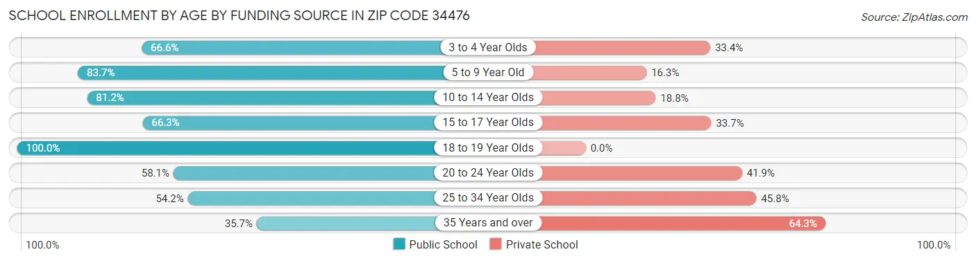 School Enrollment by Age by Funding Source in Zip Code 34476