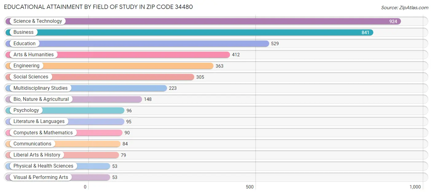 Educational Attainment by Field of Study in Zip Code 34480