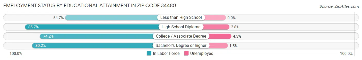 Employment Status by Educational Attainment in Zip Code 34480