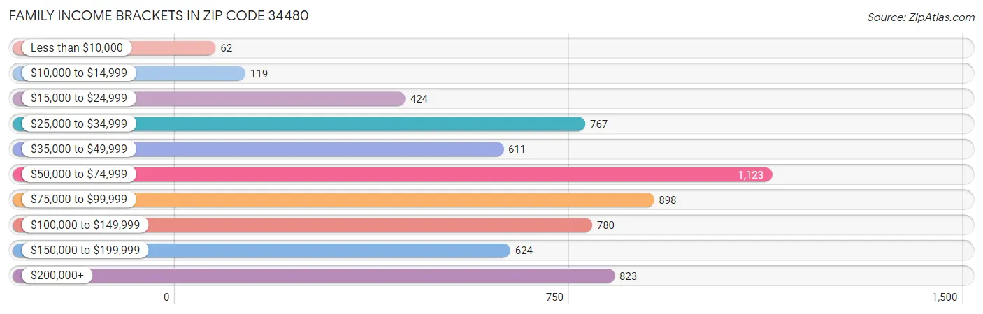 Family Income Brackets in Zip Code 34480