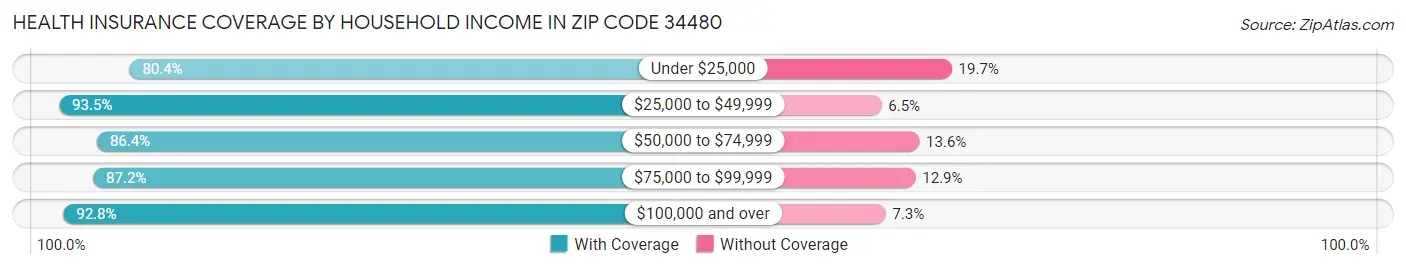 Health Insurance Coverage by Household Income in Zip Code 34480