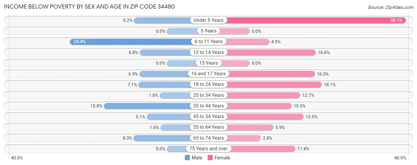 Income Below Poverty by Sex and Age in Zip Code 34480