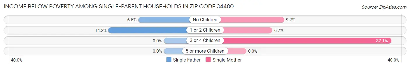 Income Below Poverty Among Single-Parent Households in Zip Code 34480
