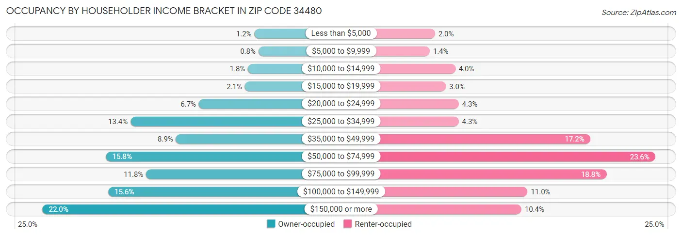 Occupancy by Householder Income Bracket in Zip Code 34480