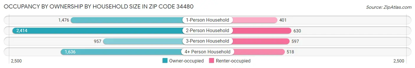 Occupancy by Ownership by Household Size in Zip Code 34480