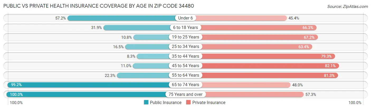 Public vs Private Health Insurance Coverage by Age in Zip Code 34480