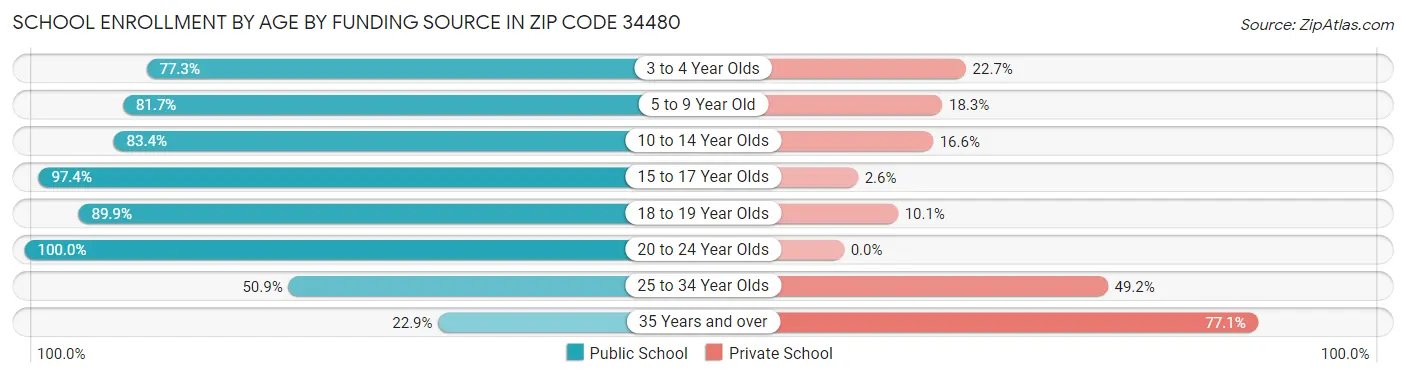 School Enrollment by Age by Funding Source in Zip Code 34480