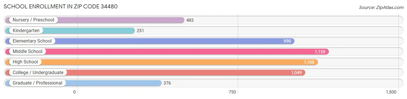 School Enrollment in Zip Code 34480