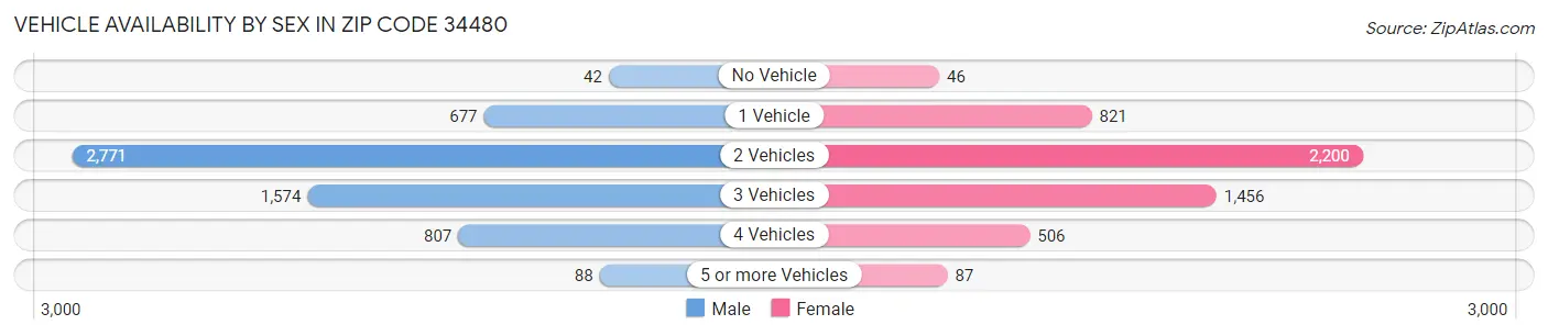 Vehicle Availability by Sex in Zip Code 34480
