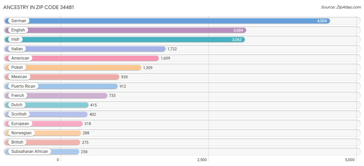 Ancestry in Zip Code 34481